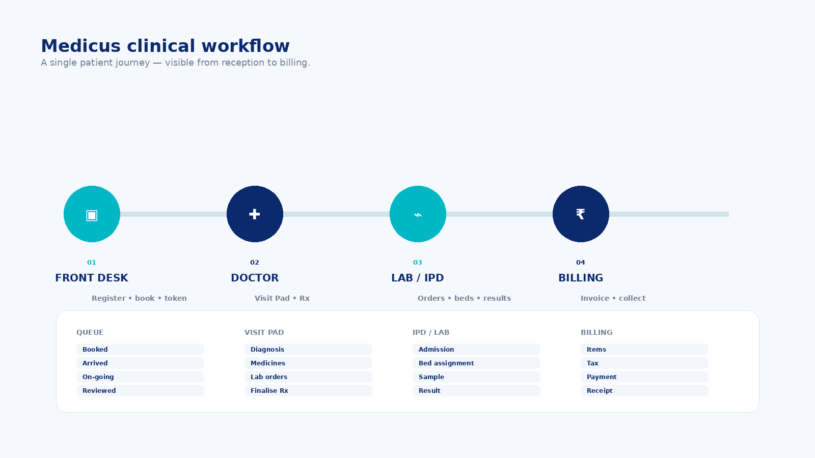 Clinical workflow with templates
